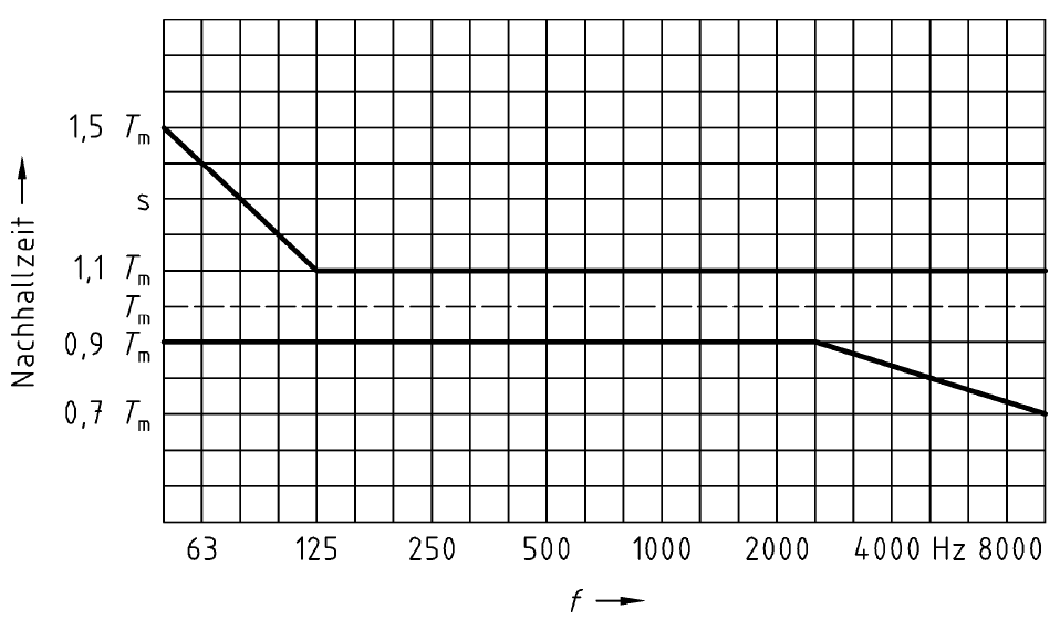 Abbildung 6.2.2: Toleranzfeld für die Nachhallzeit nach DIN 15966Tm - arithmetischer Mittelwert der gemessenen Nachhallzeiten T in den Terzbändern 200-2500 Hz.